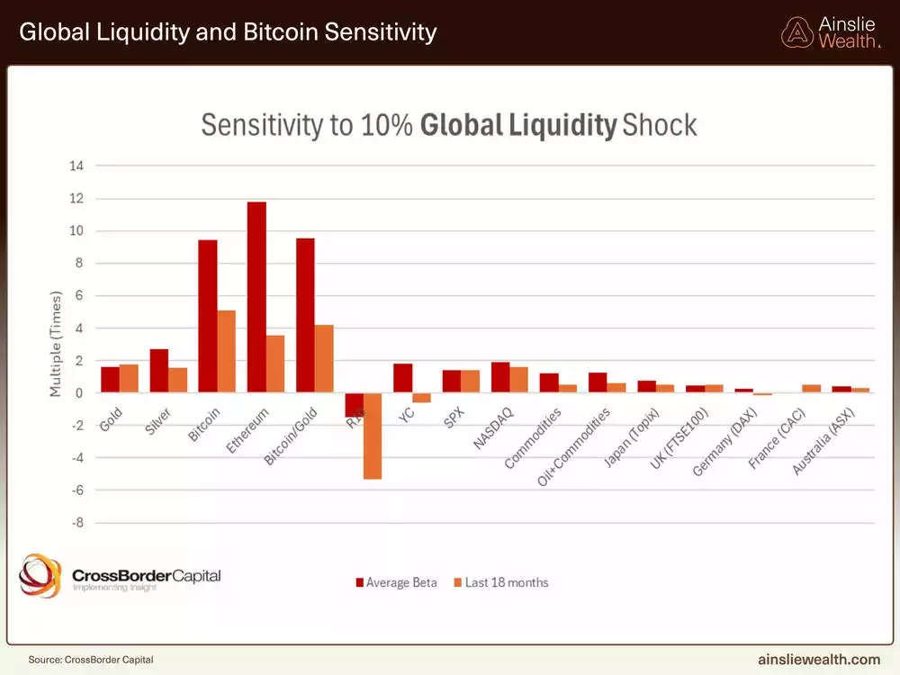 Global Liquidity and Bitcoin Sensitivity - July 2025 Global Liquidity and Bitcoin Sensitivity - July 2025